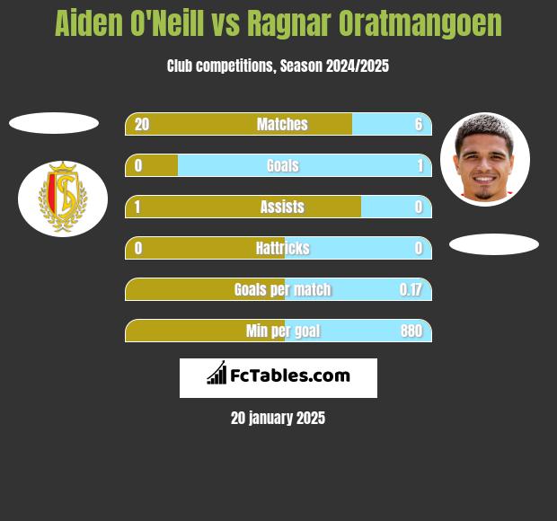 Aiden O'Neill vs Ragnar Oratmangoen h2h player stats