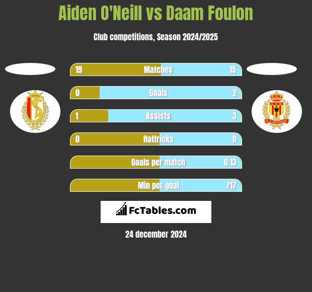 Aiden O'Neill vs Daam Foulon h2h player stats