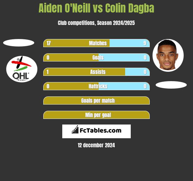 Aiden O'Neill vs Colin Dagba h2h player stats