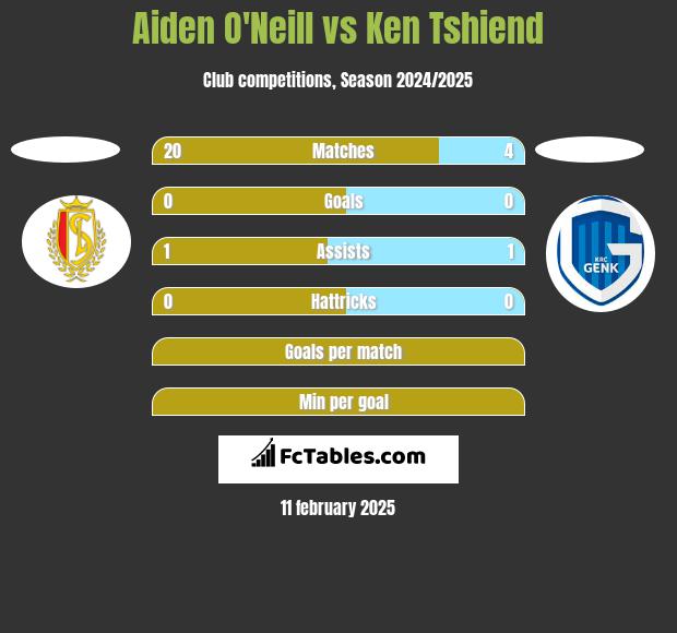 Aiden O'Neill vs Ken Tshiend h2h player stats