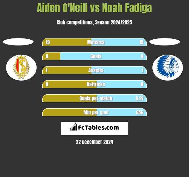 Aiden O'Neill vs Noah Fadiga h2h player stats