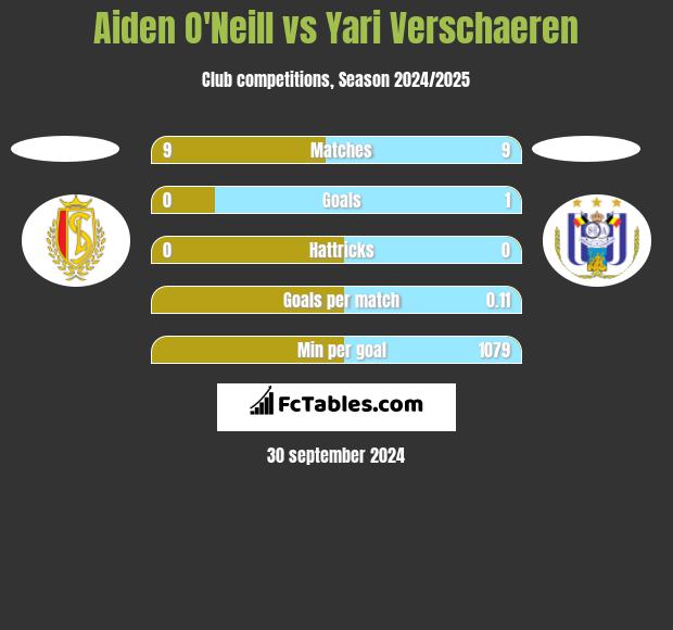 Aiden O'Neill vs Yari Verschaeren h2h player stats