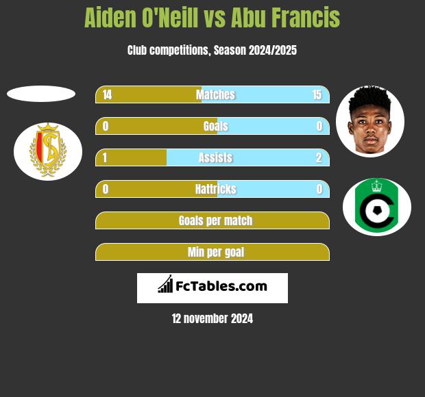 Aiden O'Neill vs Abu Francis h2h player stats