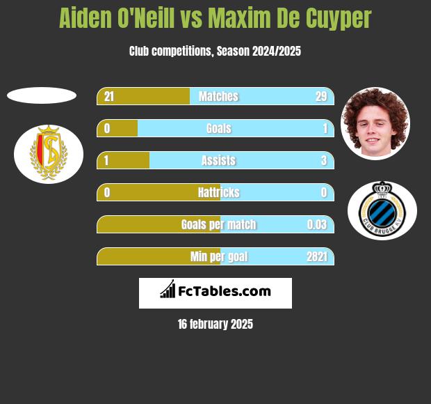 Aiden O'Neill vs Maxim De Cuyper h2h player stats