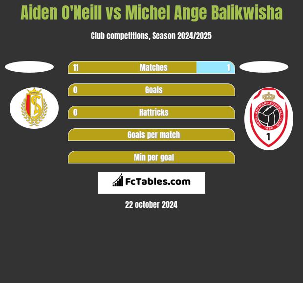 Aiden O'Neill vs Michel Ange Balikwisha h2h player stats