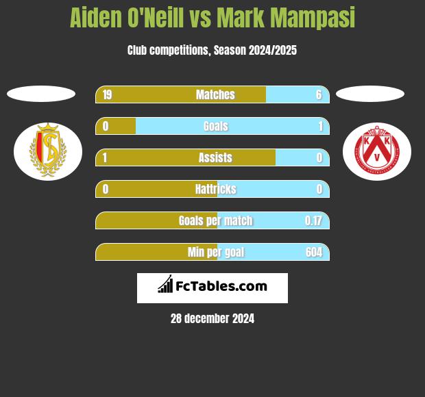 Aiden O'Neill vs Mark Mampasi h2h player stats