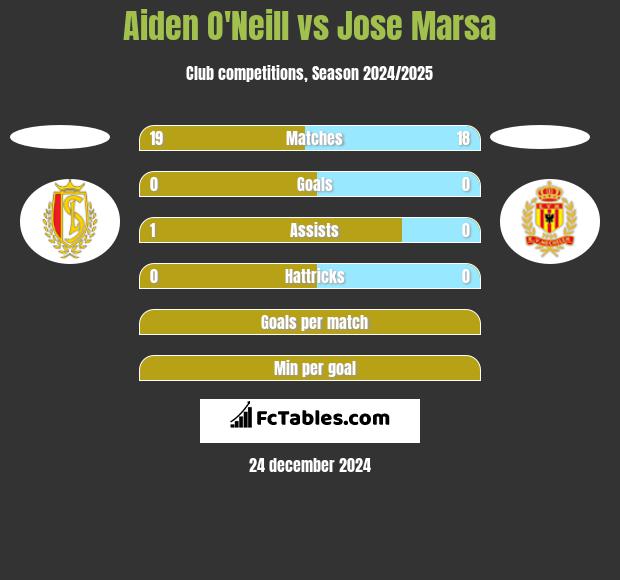 Aiden O'Neill vs Jose Marsa h2h player stats