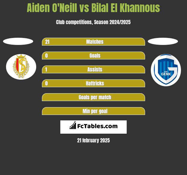 Aiden O'Neill vs Bilal El Khannous h2h player stats