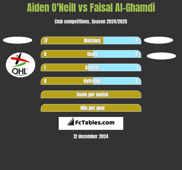 Aiden O'Neill vs Faisal Al-Ghamdi h2h player stats