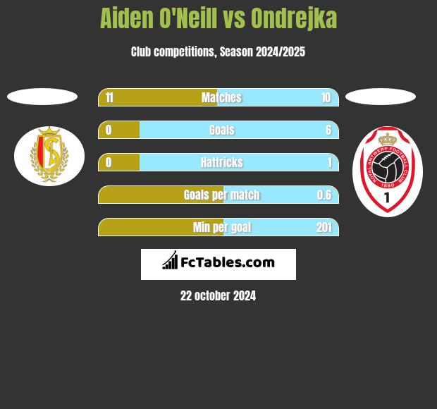 Aiden O'Neill vs Ondrejka h2h player stats