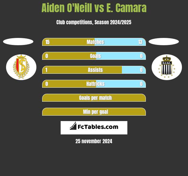 Aiden O'Neill vs E. Camara h2h player stats