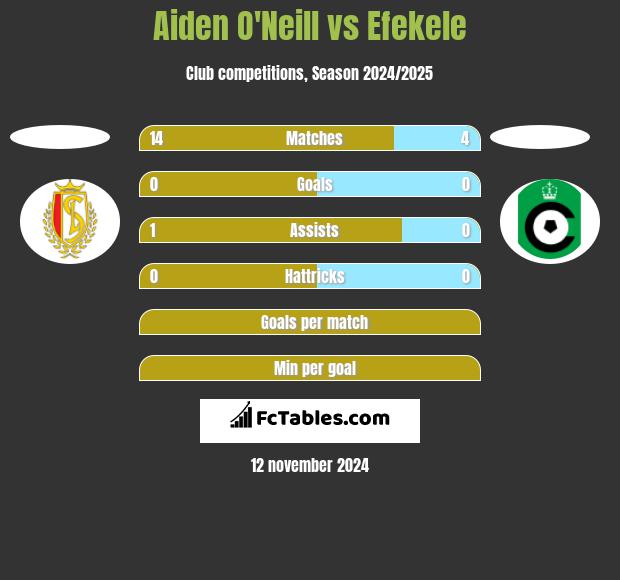 Aiden O'Neill vs Efekele h2h player stats