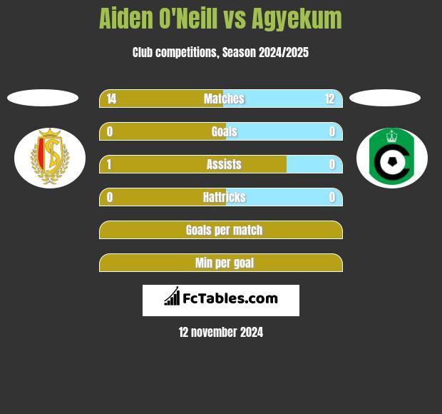 Aiden O'Neill vs Agyekum h2h player stats