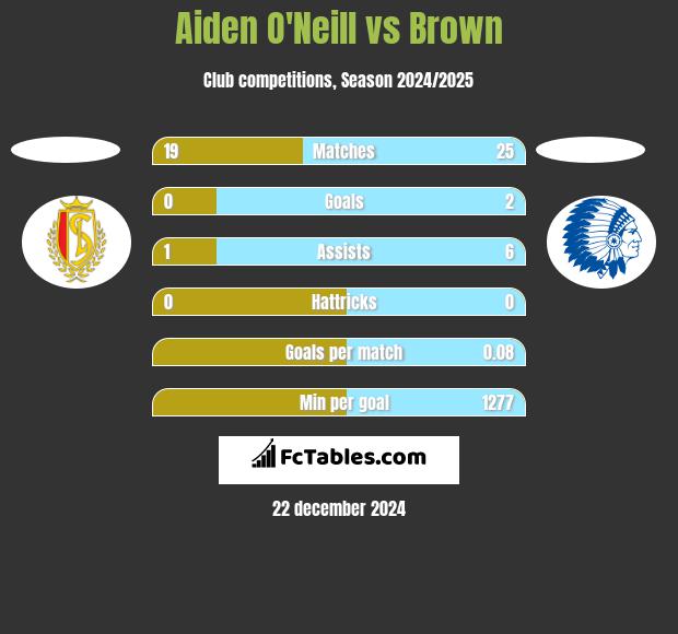 Aiden O'Neill vs Brown h2h player stats