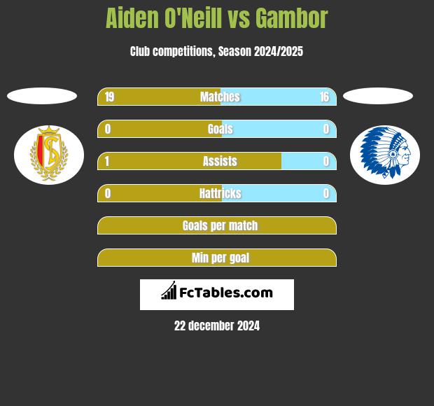 Aiden O'Neill vs Gambor h2h player stats