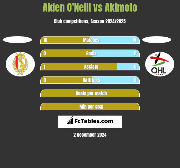 Aiden O'Neill vs Akimoto h2h player stats