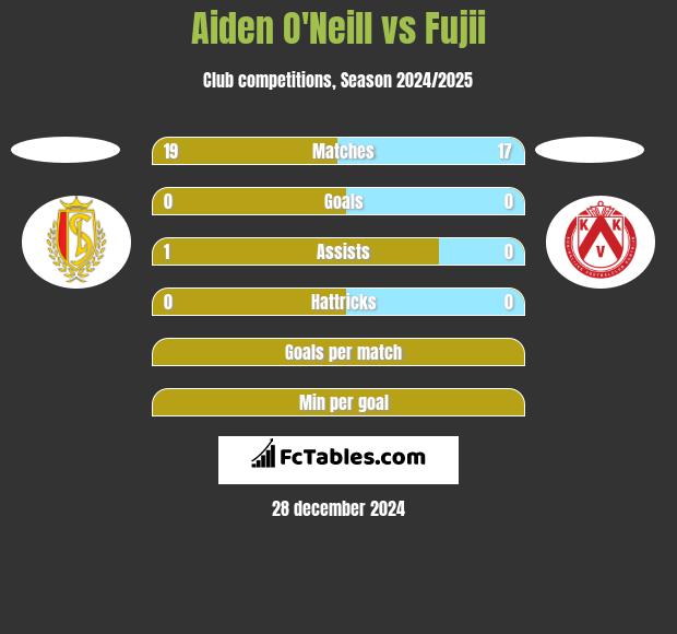 Aiden O'Neill vs Fujii h2h player stats