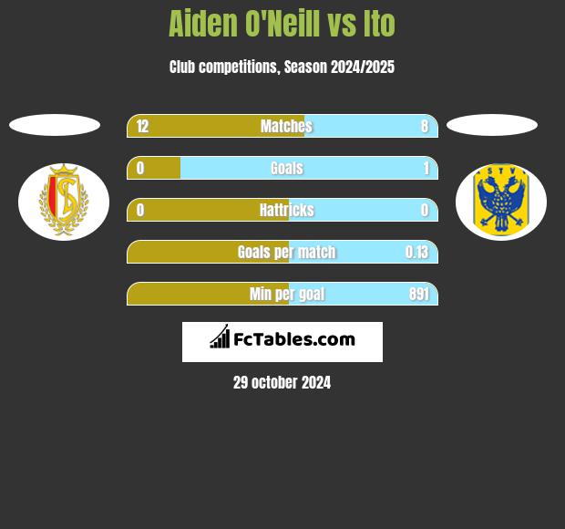 Aiden O'Neill vs Ito h2h player stats