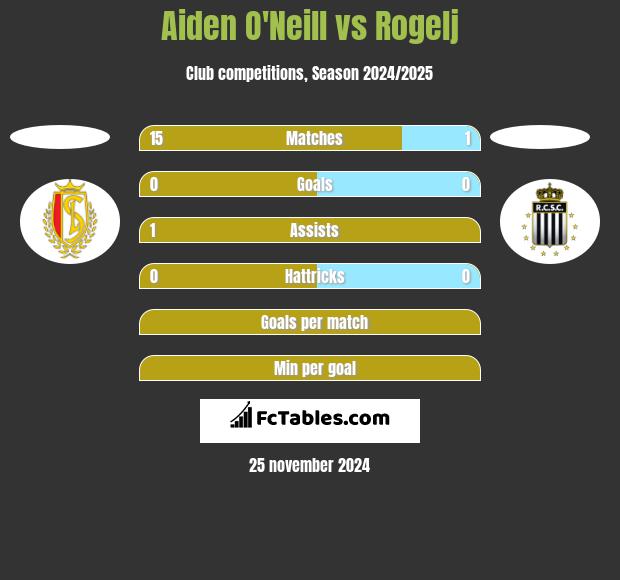 Aiden O'Neill vs Rogelj h2h player stats