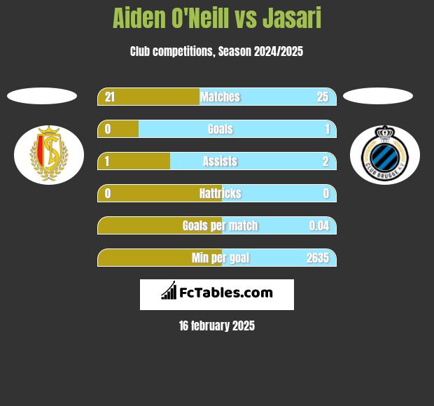 Aiden O'Neill vs Jasari h2h player stats