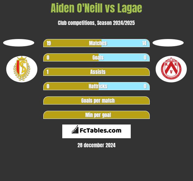 Aiden O'Neill vs Lagae h2h player stats