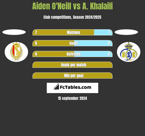 Aiden O'Neill vs A. Khalaili h2h player stats