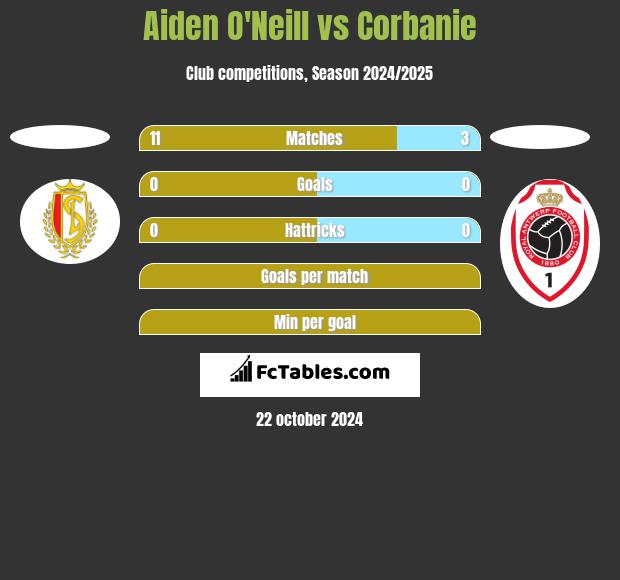 Aiden O'Neill vs Corbanie h2h player stats