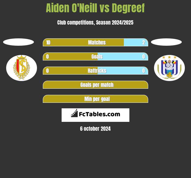 Aiden O'Neill vs Degreef h2h player stats