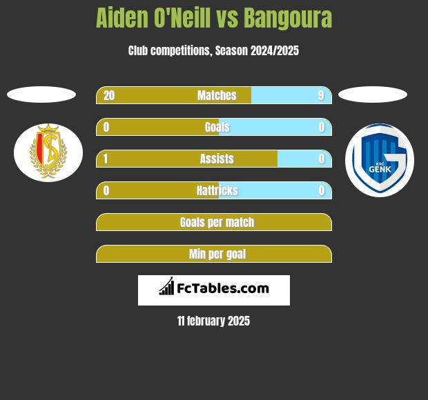 Aiden O'Neill vs Bangoura h2h player stats