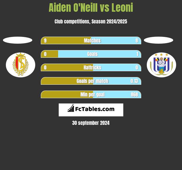 Aiden O'Neill vs Leoni h2h player stats