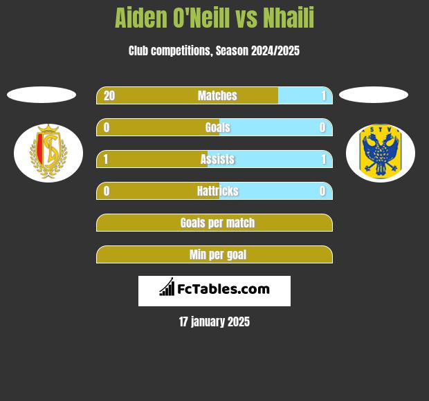 Aiden O'Neill vs Nhaili h2h player stats