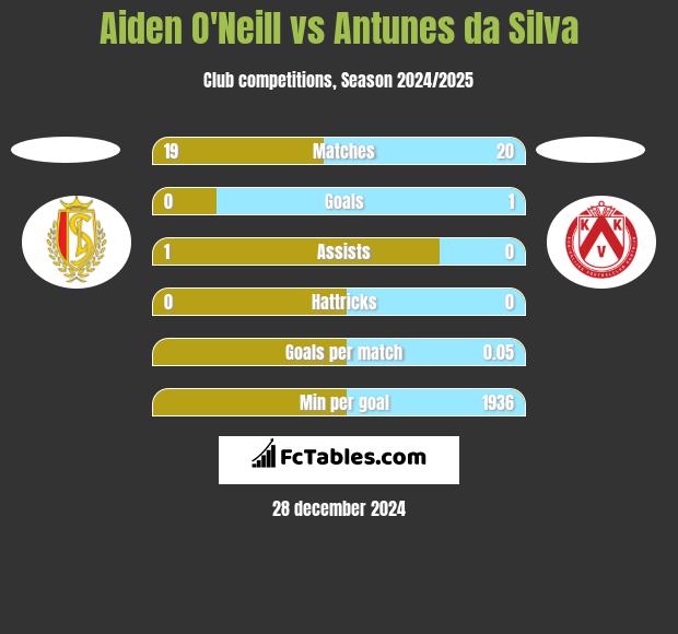 Aiden O'Neill vs Antunes da Silva h2h player stats