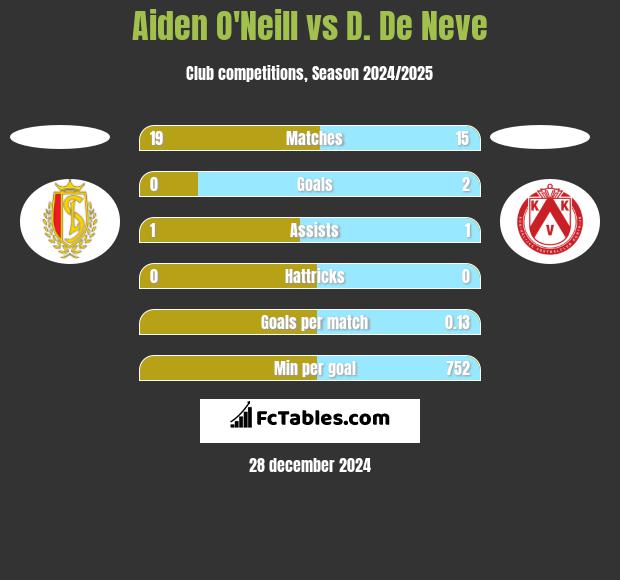 Aiden O'Neill vs D. De Neve h2h player stats