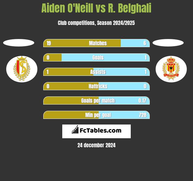 Aiden O'Neill vs R. Belghali h2h player stats