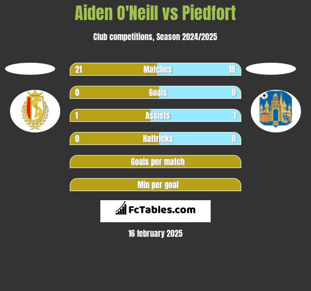 Aiden O'Neill vs Piedfort h2h player stats