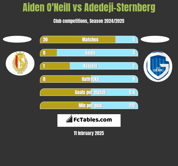 Aiden O'Neill vs Adedeji-Sternberg h2h player stats