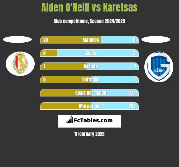 Aiden O'Neill vs Karetsas h2h player stats