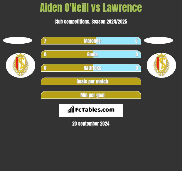 Aiden O'Neill vs Lawrence h2h player stats