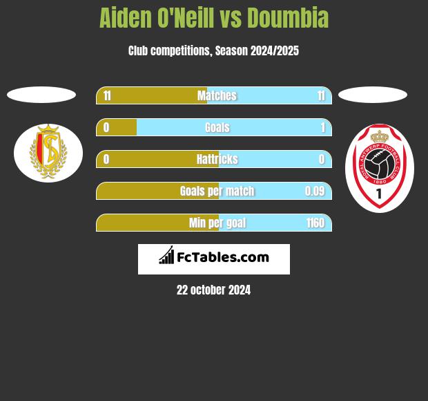 Aiden O'Neill vs Doumbia h2h player stats