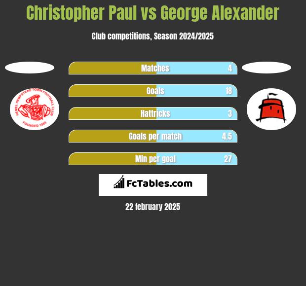 Christopher Paul vs George Alexander h2h player stats