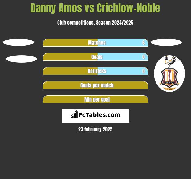 Danny Amos vs Crichlow-Noble h2h player stats