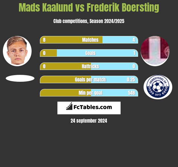 Mads Kaalund vs Frederik Boersting h2h player stats