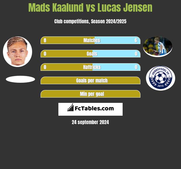 Mads Kaalund vs Lucas Jensen h2h player stats