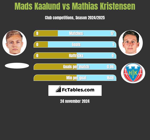 Mads Kaalund vs Mathias Kristensen h2h player stats