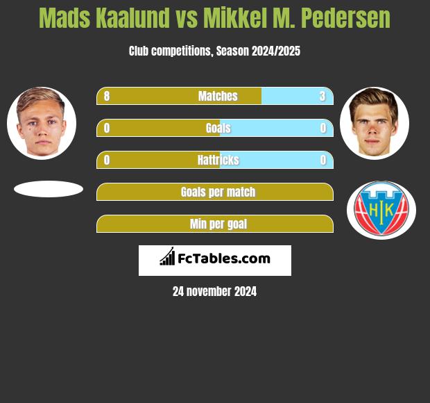 Mads Kaalund vs Mikkel M. Pedersen h2h player stats