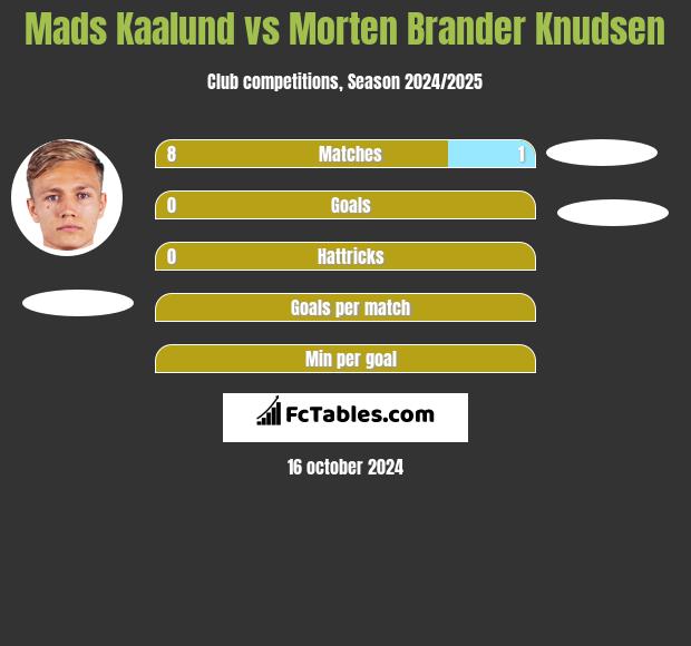 Mads Kaalund vs Morten Brander Knudsen h2h player stats