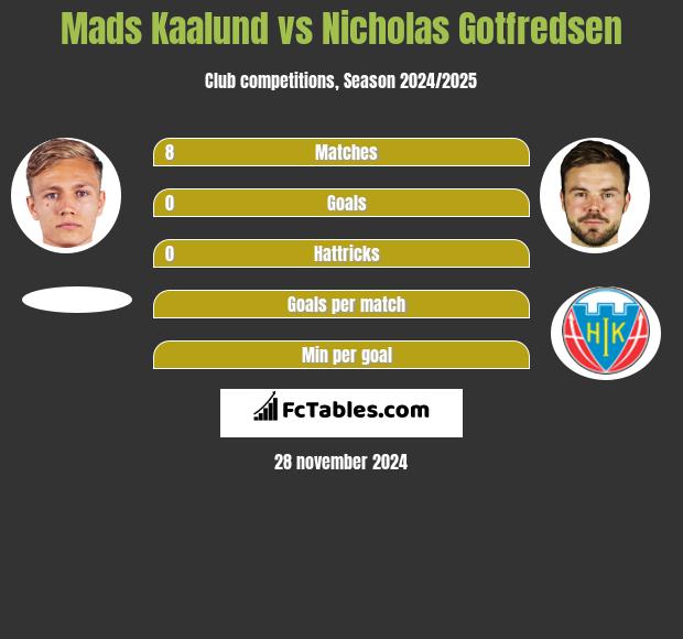 Mads Kaalund vs Nicholas Gotfredsen h2h player stats