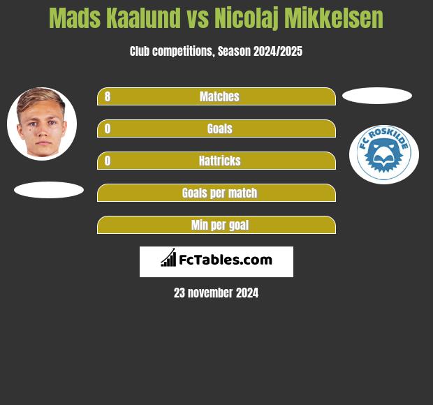 Mads Kaalund vs Nicolaj Mikkelsen h2h player stats