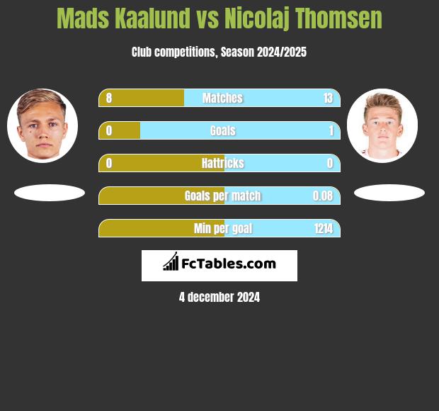 Mads Kaalund vs Nicolaj Thomsen h2h player stats