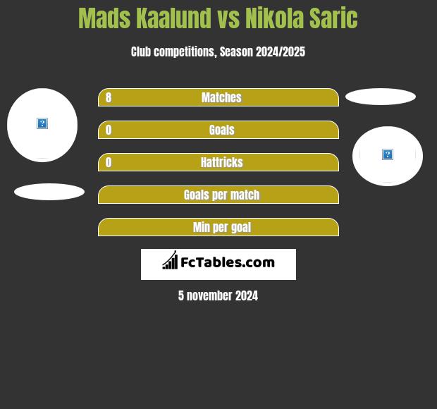 Mads Kaalund vs Nikola Saric h2h player stats